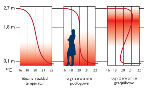 czy ogrzewanie podłogowe jest niezdrowe?