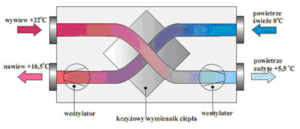 rekuperator z wymiennikiem przeciwprądowym