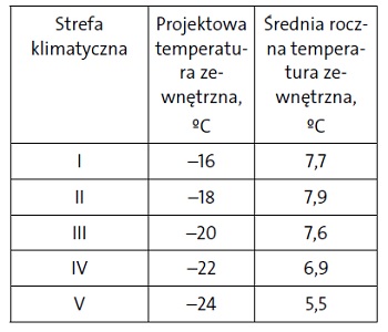 5 stref klimatycznych w Polsce