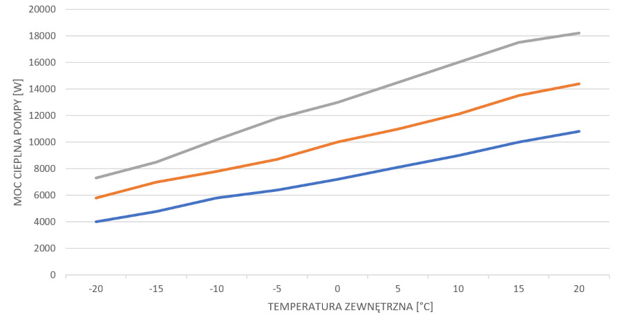 krzywa mocy pompy ciepła