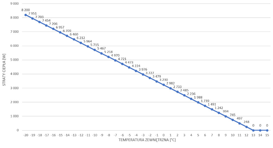 krzywa strat ciepła w budynku