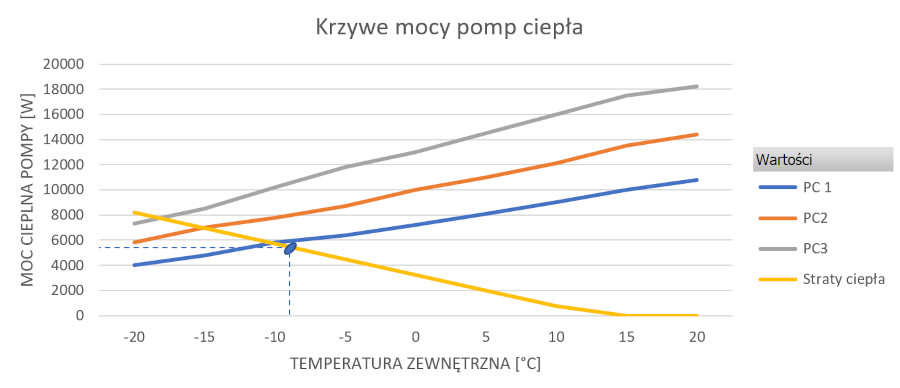 krzywe mocy pompy ciepła