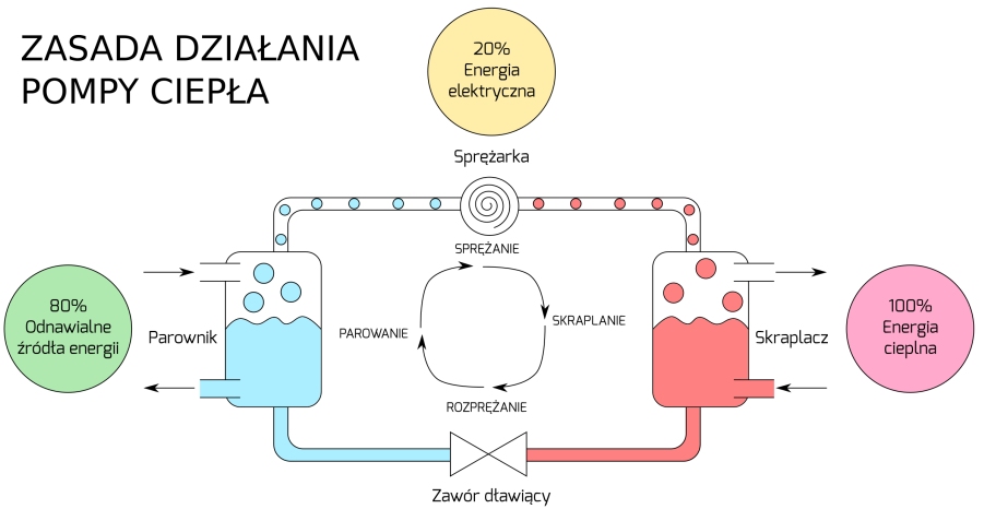 zasada działania pompy ciepła